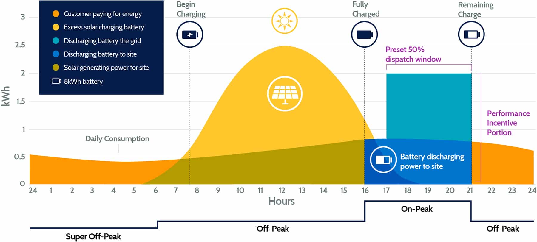 نظام تخزين الطاقة الشمسية على مدار 24 ساعة