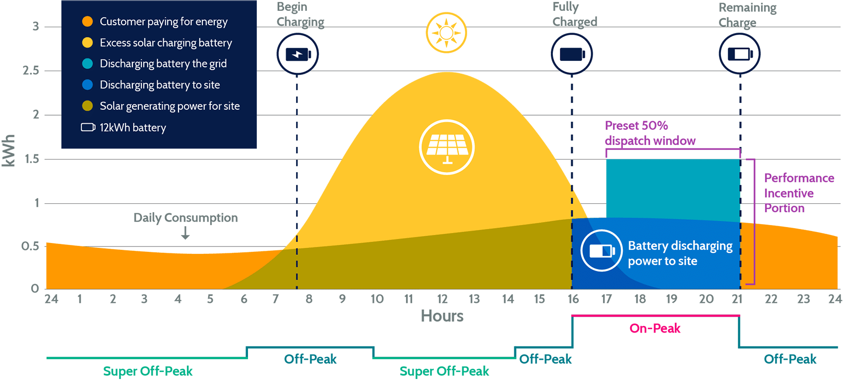 solar storage 24hr system