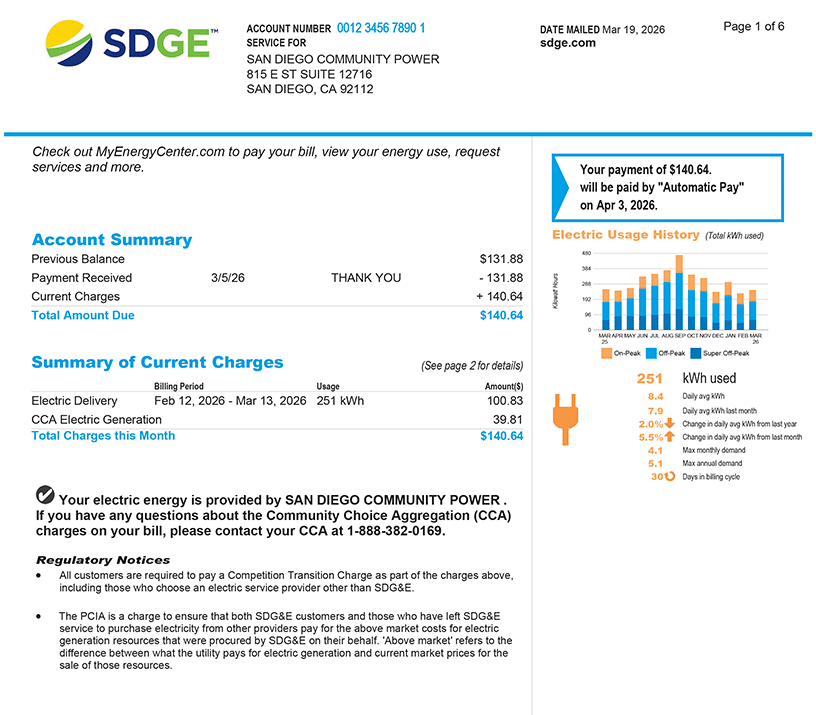 Page 1 of a sample SDG&E electric bill for San Diego Community Power, dated March 19, 2026. The bill shows an account summary with a previous balance of $131.88, a payment received of -$131.88, and current charges of $140.64, for a total amount due of $140.64 to be paid via Automatic Pay on April 3, 2026. A summary of current charges lists Electric Delivery at $100.83 and CCA Electric Generation at $39.81 for the billing period of February 12 to March 13, 2026, covering 251 kWh. A bar chart on the right shows electric usage history over the past 12 months broken down by On-Peak, Off-Peak, and Super Off-Peak usage. Regulatory notices about the Competition Transition Charge and PCIA are included at the bottom. A detachable payment stub is shown at the bottom of the page.