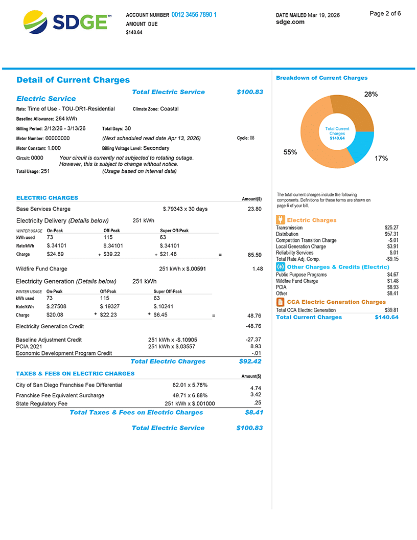 Page 2 of a sample SDG&E electric bill, dated March 19, 2026, with an amount due of $140.64. The left side shows a detailed breakdown of current electric charges, including a Base Services Charge of $23.80, Electricity Delivery charges totaling $85.59 broken down by On-Peak, Off-Peak, and Super Off-Peak winter usage, a Wildfire Fund Charge of $1.48, Electricity Generation charges of $48.76, and various credits including an Electricity Generation Credit of -$48.76 and a Baseline Adjustment Credit of -$27.37. Total Electric Charges are $92.42, with taxes and fees of $8.41, for a Total Electric Service of $100.83. The right side features a donut chart showing the breakdown of total current charges of $140.64, split 55% Electric Charges, 28% Other Charges and Credits, and 17% CCA Electric Generation Charges, with an itemized list below.