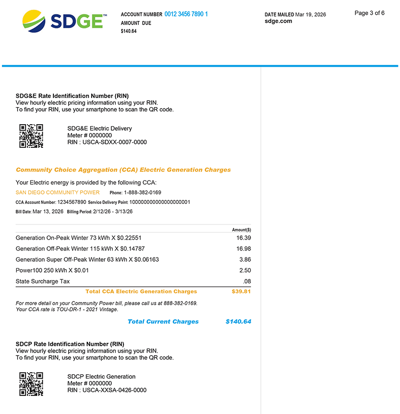 Page 3 of a sample SDG&E electric bill, dated March 19, 2026, with an amount due of $140.64. The page is divided into two sections. The top section displays the SDG&E Rate Identification Number (RIN) with a QR code for accessing hourly electric pricing information, along with the meter number and RIN code. Below that, a section titled "Community Choice Aggregation (CCA) Electric Generation Charges" identifies San Diego Community Power as the CCA provider at 1-888-382-0169, and itemizes generation charges by On-Peak, Off-Peak, and Super Off-Peak winter usage rates, plus a Power100 charge and State Surcharge Tax, totaling $39.81 in CCA Electric Generation Charges and $140.64 in Total Current Charges. The bottom section shows the SDCP Rate Identification Number with a second QR code for SDCP Electric Generation pricing information.