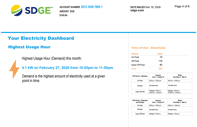 Page 4 of a sample SDG&E electric bill, dated March 19, 2026, with an amount due of $140.64. The left side features an "Electricity Dashboard" section highlighting the highest usage hour for the month: 4.1 kW on February 27, 2026 from 10:00 pm to 11:00 pm, accompanied by an orange lightning bolt icon and an explanation that demand is the highest amount of electricity used at a given point in time. The right side displays a "Time of Use – Electricity" section listing winter kWh usage by On-Peak (73), Off-Peak (115), and Super Off-Peak (63) for a total of 251 kWh, followed by two tables showing Time of Use period schedules for weekdays and weekends/holidays during Summer (June 1–October 31) and Winter (November 1–May 31) seasons.