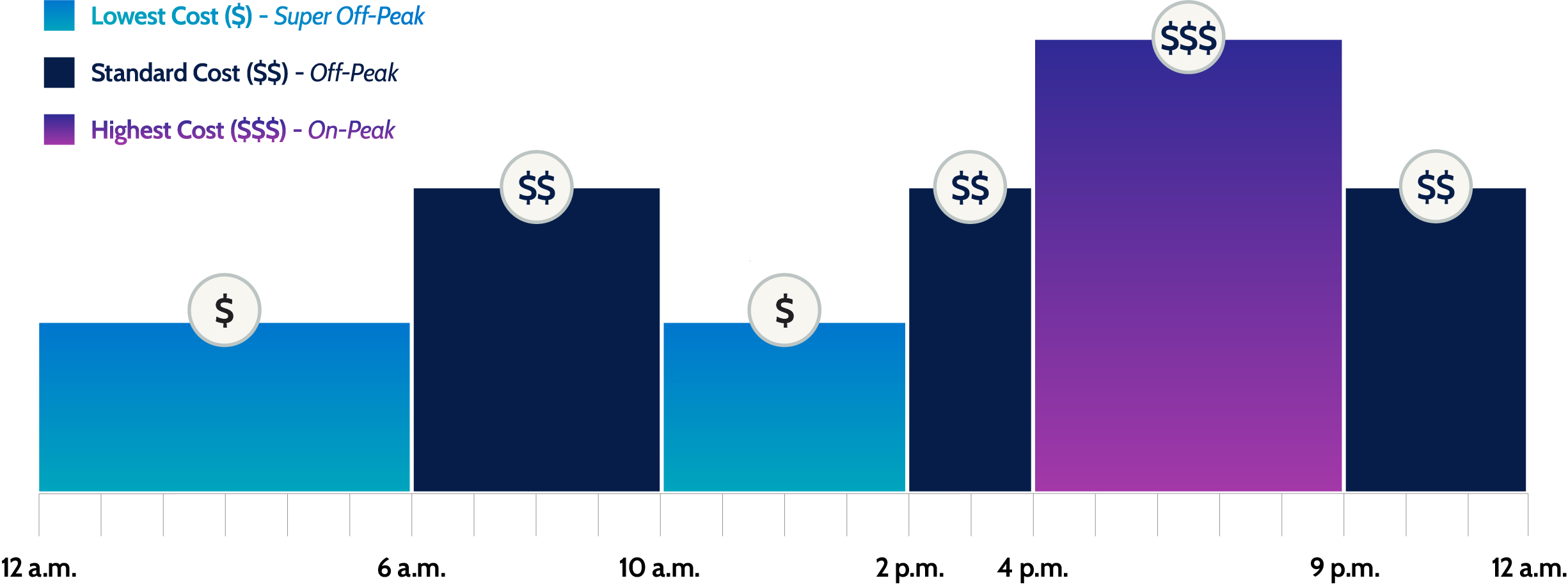 A bar graph showing cost levels throughout the day, with three categories: lowest, standard, and highest costs at different times.
