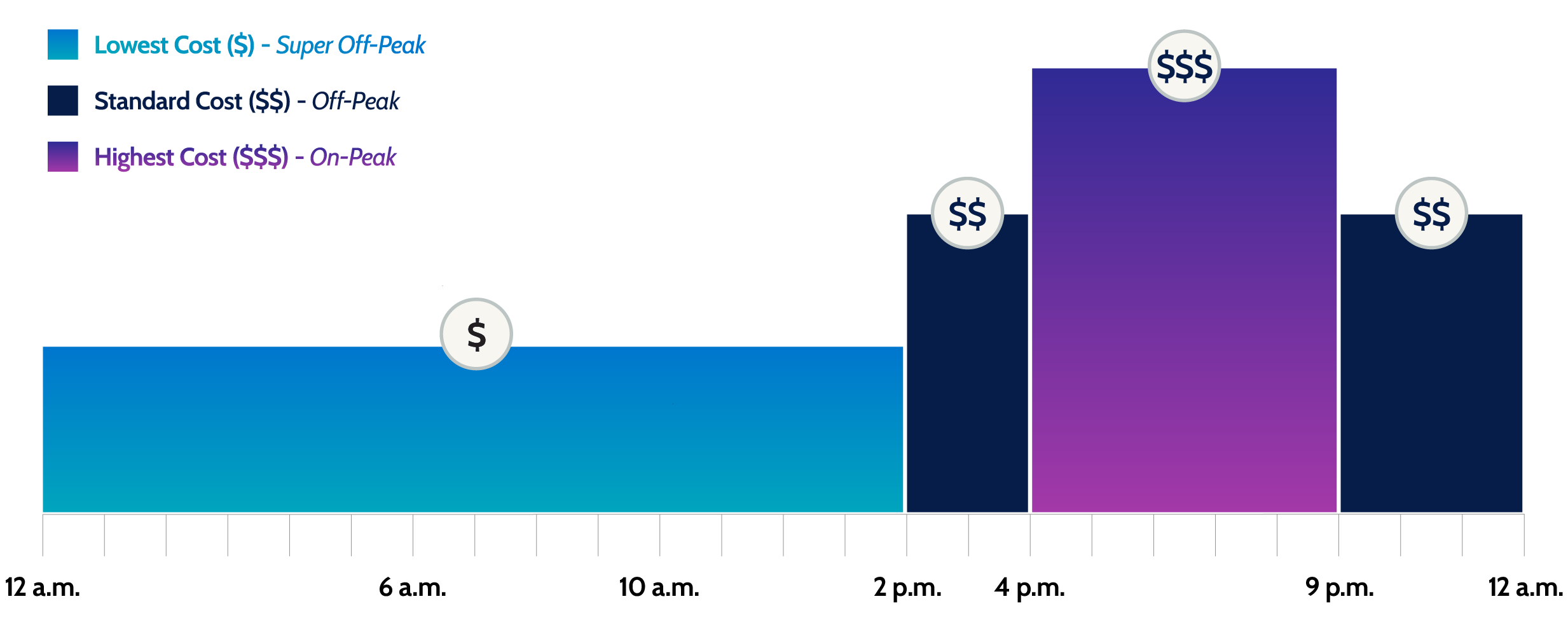 A bar graph showing cost levels throughout the day, with three categories: lowest, standard, and highest costs at different times.